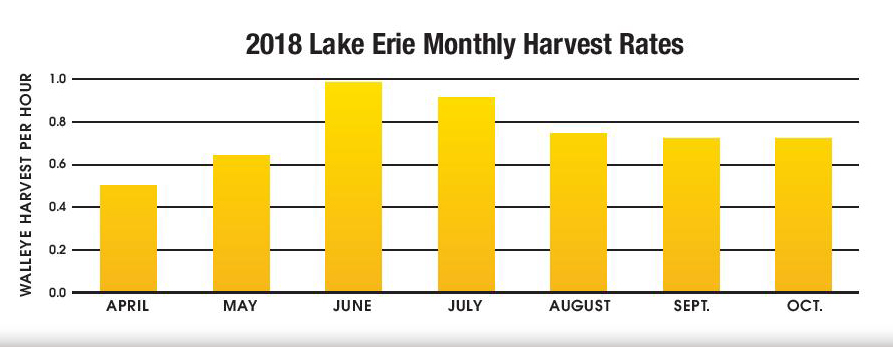 Chart displaying the 2018 Lake Erie monthly harvest rates for walleye